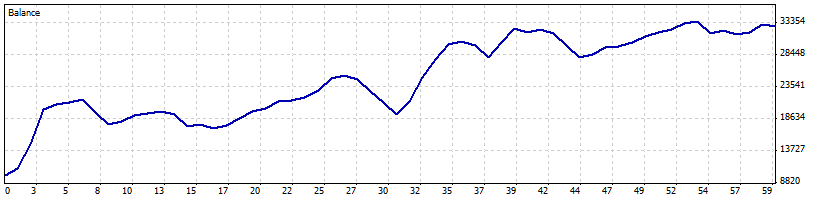 Balance graph Graph