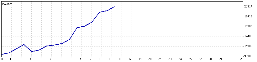 Balance graph Graph